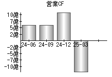 営業活動によるキャッシュフロー