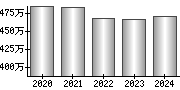 平均年収（単独）