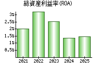 総資産利益率(ROA)