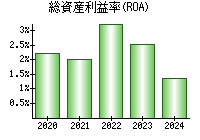 総資産利益率(ROA)