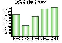 総資産利益率(ROA)