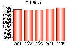 売上高合計