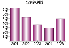 当期純利益