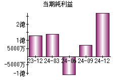 当期純利益