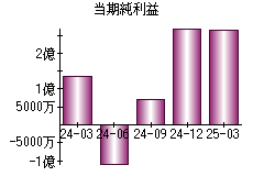 当期純利益