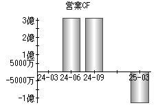 営業活動によるキャッシュフロー