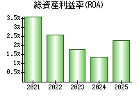 総資産利益率(ROA)