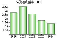 総資産利益率(ROA)