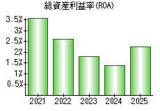 総資産利益率(ROA)