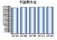 利益剰余金