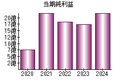 当期純利益