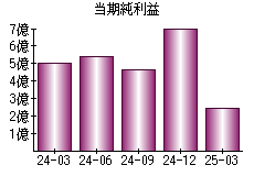 当期純利益