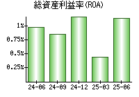 総資産利益率(ROA)