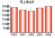 売上高合計
