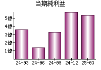 当期純利益