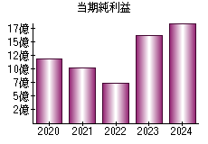 当期純利益