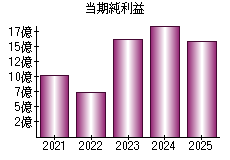 当期純利益
