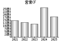 営業活動によるキャッシュフロー