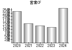 営業活動によるキャッシュフロー