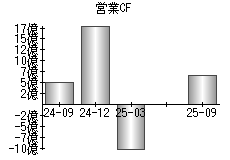 営業活動によるキャッシュフロー