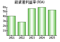 総資産利益率(ROA)
