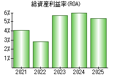 総資産利益率(ROA)