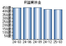 利益剰余金