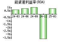 総資産利益率(ROA)