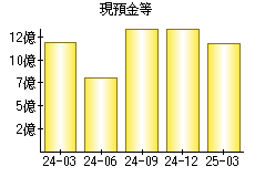 現預金等