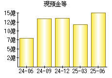 現預金等