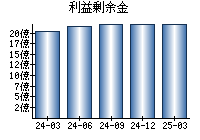 利益剰余金