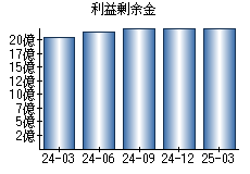 利益剰余金