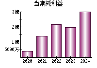 当期純利益