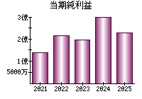 当期純利益