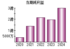 当期純利益