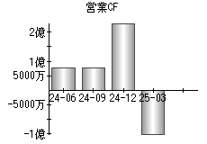 営業活動によるキャッシュフロー