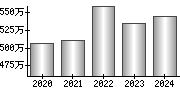 平均年収（単独）