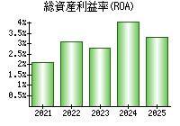 総資産利益率(ROA)