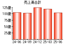 売上高合計