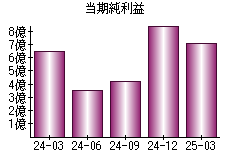 当期純利益
