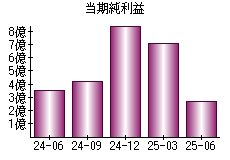 当期純利益