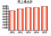 売上高合計