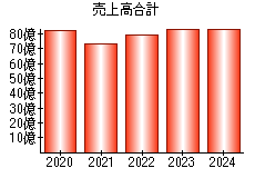 売上高合計