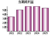 当期純利益