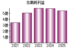 当期純利益
