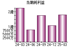 当期純利益