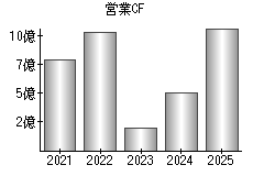 営業活動によるキャッシュフロー