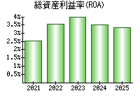 総資産利益率(ROA)