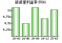 総資産利益率(ROA)
