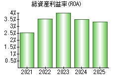 総資産利益率(ROA)